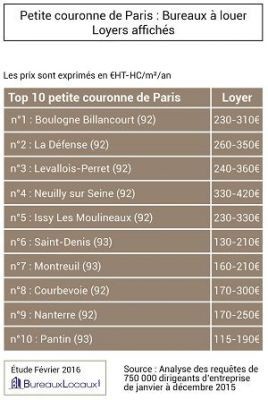 Petite couronne de Paris : Bureaux à louer / Loyers affichés