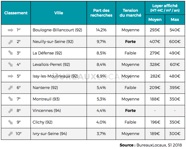 villes les plus recherchées par les entreprises en région parisienne