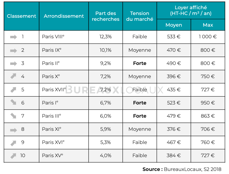 Classement des arrondissements de Paris les plus recherchés par les entreprises en 2018