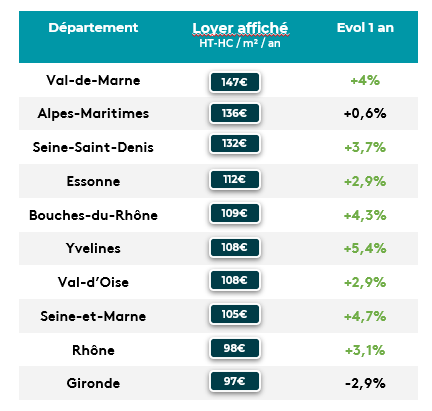 Entrepôts et acti_loyers moyens affichés_top 10 département_V2 loyers