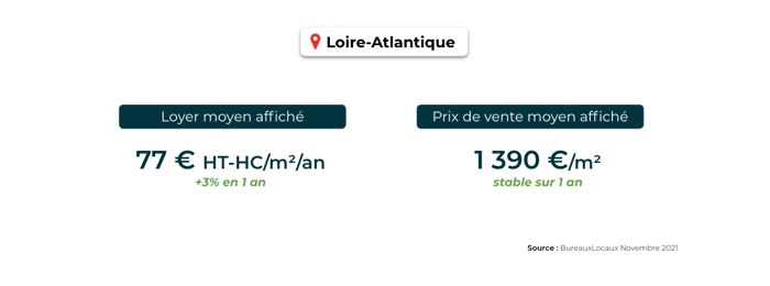 entrepôtsactivités_Les loyers et prix moyens affichés en Loire-Atlantique