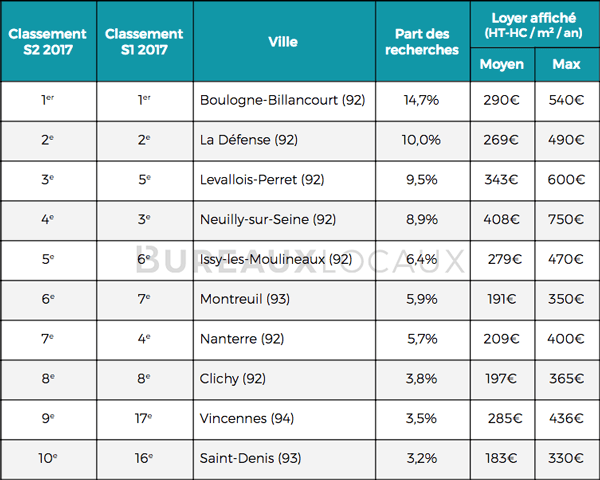 Tableau des villes les plus demandées par les entreprises pour des bureauxà louer en Île-de-france en 2017